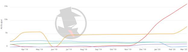 Chicago Family 2020 PPC Trend