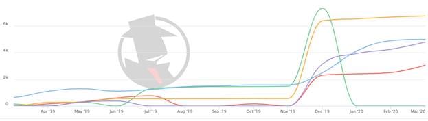 Nashville Family 2020 PPC Trend