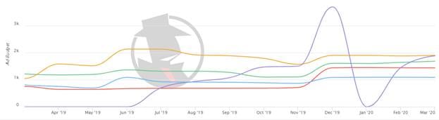 Phoenix Probate 2020 PPC Trend