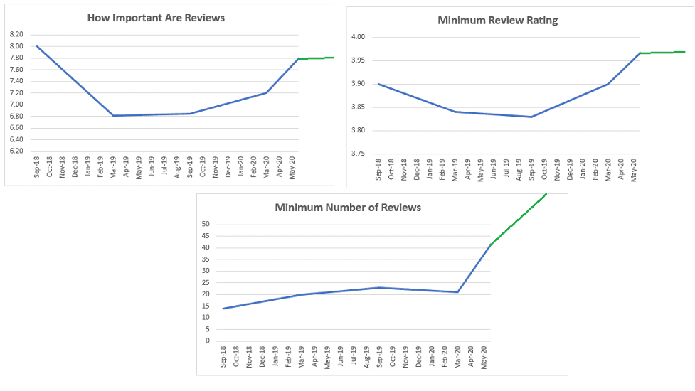 (Green line shows an increase from March of 2020 to June 2021)