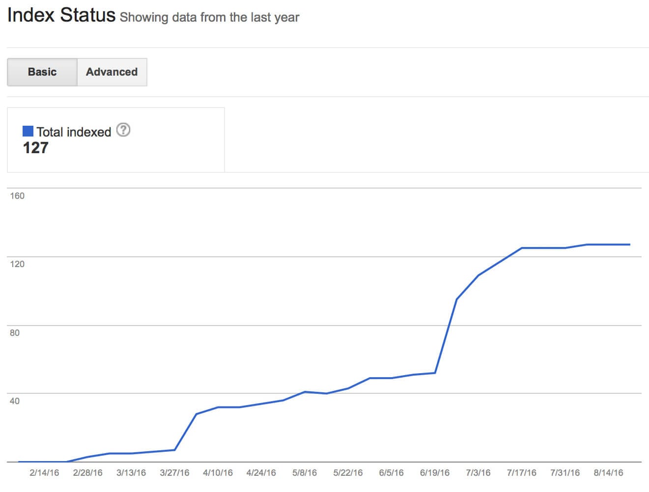 jibrael-google-index-stats