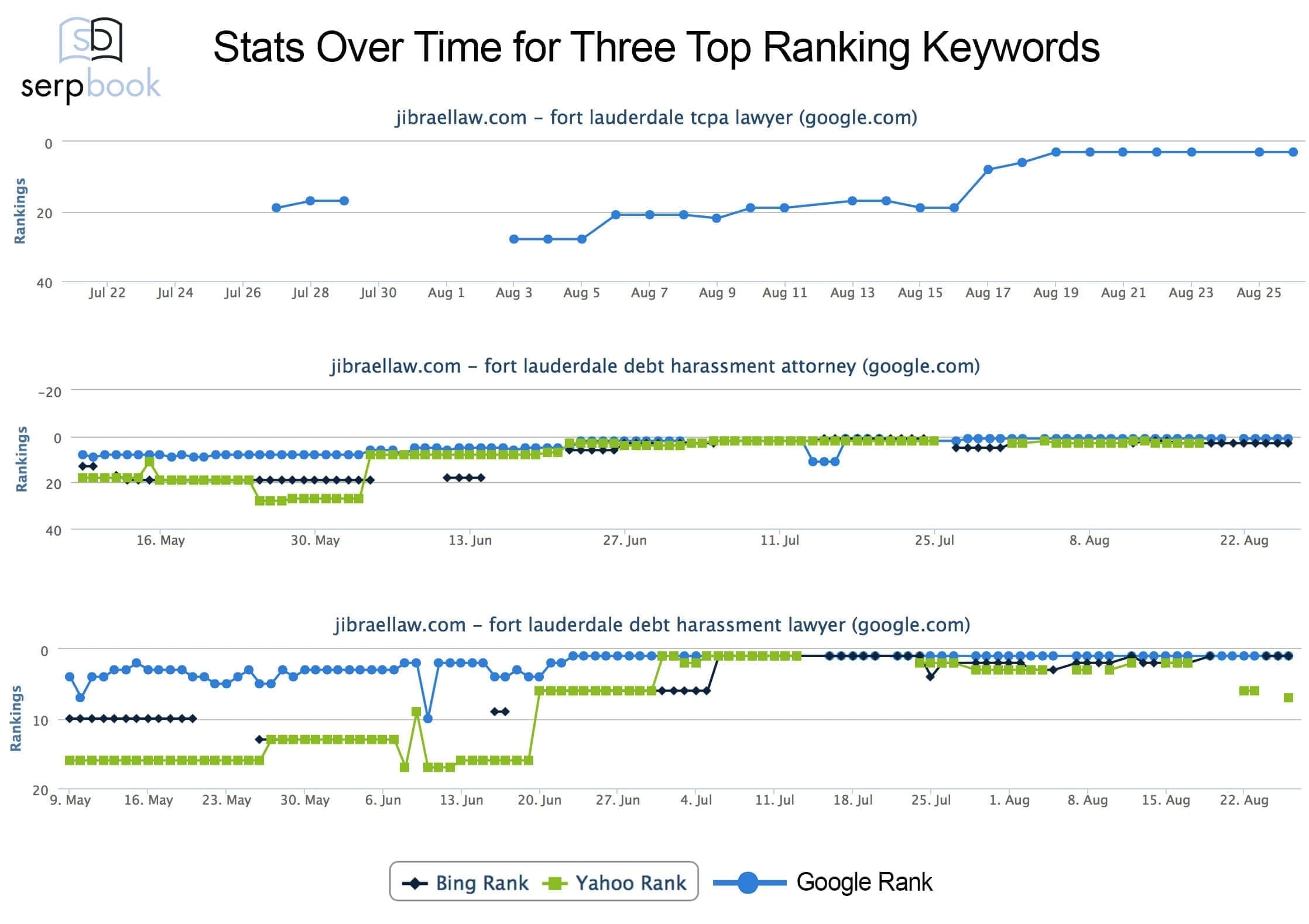 jibrael-keyword-rankings-over-time