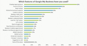 bar graph depicting different Google My Business features and how often people use them
