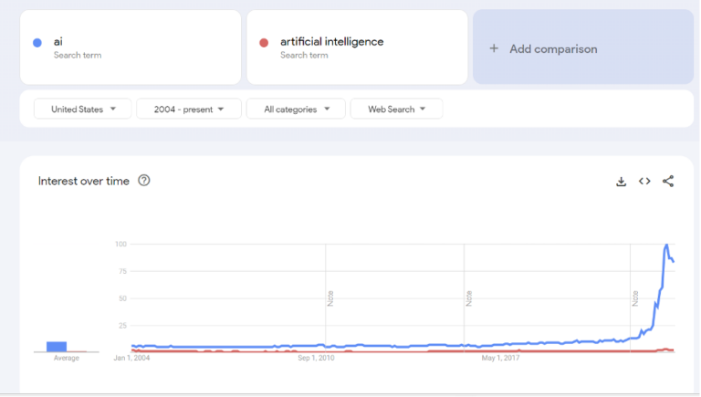 Your Average Potential Client Probably Couldn’t Care Less About AI