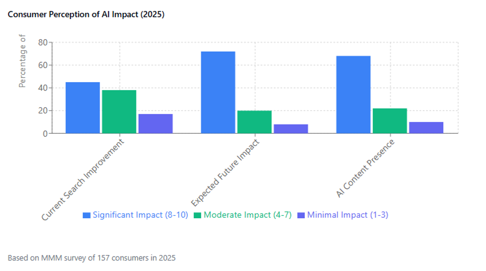 The Reality of AI in Search: Consumer Perceptions in 2025