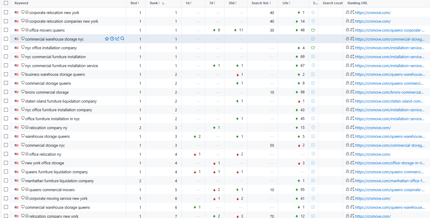CRS Movers Keywords