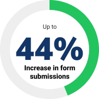 Increase in form submissions