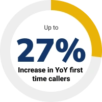 Increase in YoY first  time callers